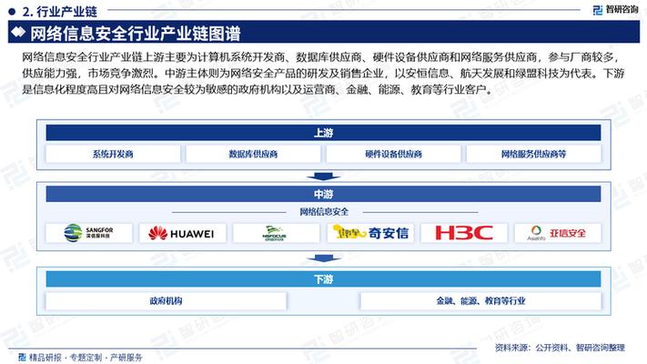 中国网络信息安全行业市场现状、重点企业分析及投资方向研究报告——聚焦网络与信息安全软件开发